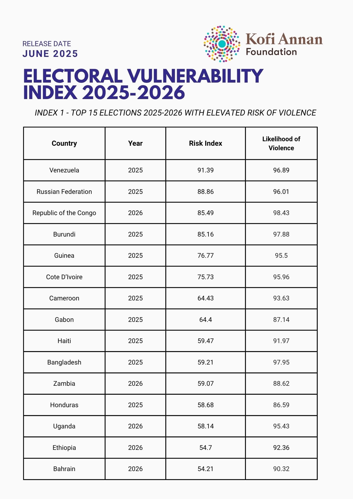 List of the top 15 elections in 2025-2026 with an elevated risk of violence
