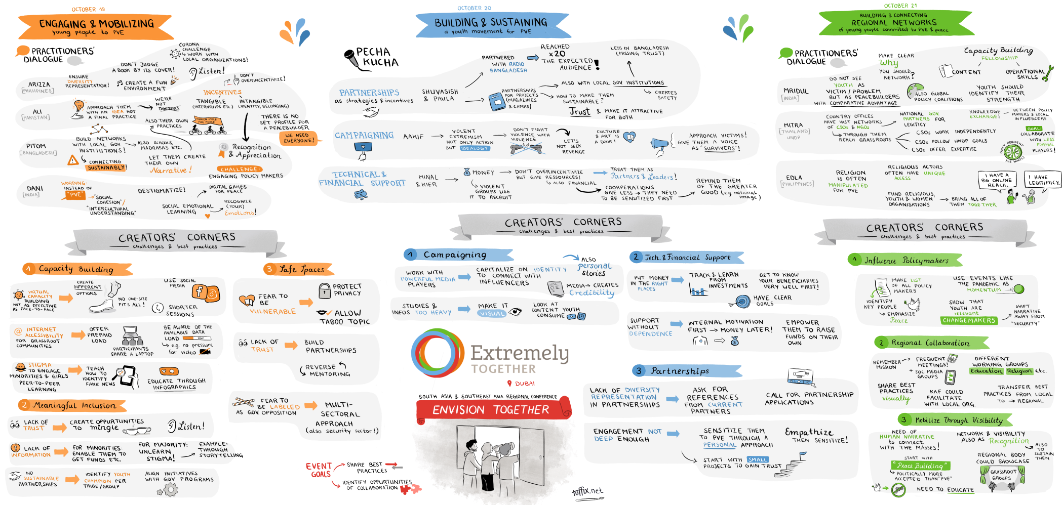 Graphic Recording by Soufeina Hamed on the topics discussed during the regional conference