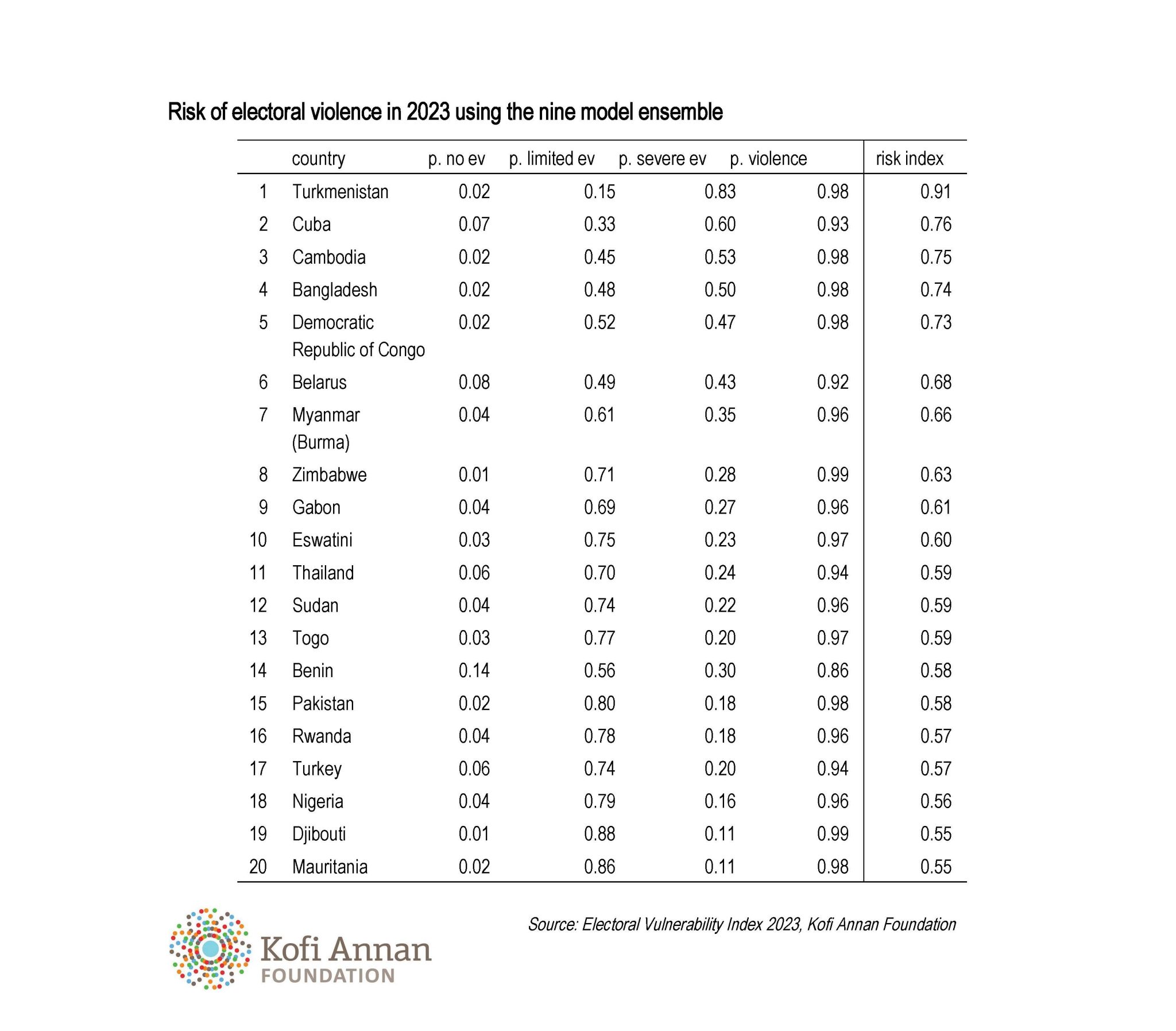 Table showing Risk of Electoral Violence in 2023 - 9 model ensemble - Electoral Vulnerability Initiative from the Kofi Annan Foundation
