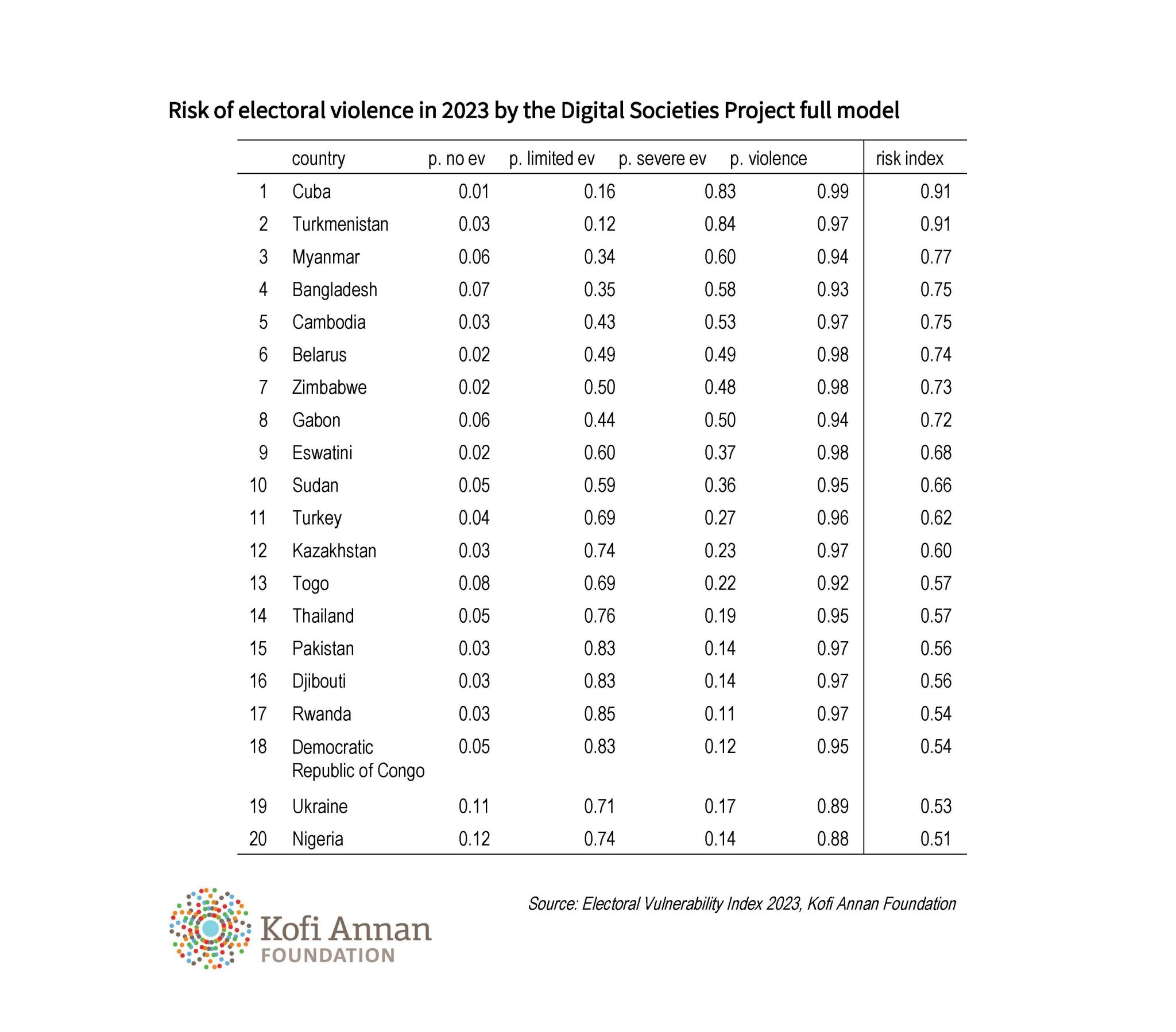 Table showing Risk of Electoral Violence in 2023 - DSP model ensemble - Electoral Vulnerability Initiative from the Kofi Annan Foundation